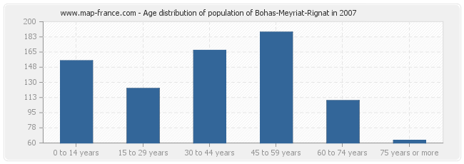 Age distribution of population of Bohas-Meyriat-Rignat in 2007