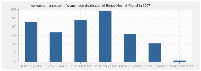 Women age distribution of Bohas-Meyriat-Rignat in 2007