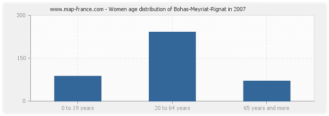 Women age distribution of Bohas-Meyriat-Rignat in 2007