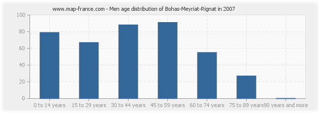 Men age distribution of Bohas-Meyriat-Rignat in 2007