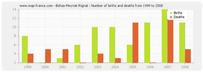 Bohas-Meyriat-Rignat : Number of births and deaths from 1999 to 2008