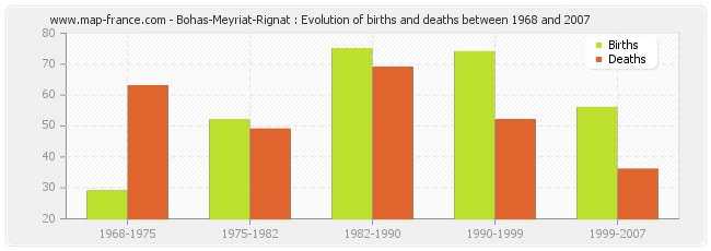 Bohas-Meyriat-Rignat : Evolution of births and deaths between 1968 and 2007