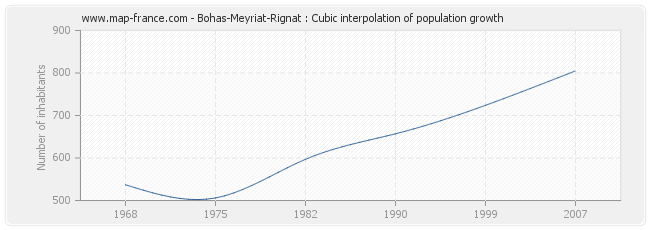 Bohas-Meyriat-Rignat : Cubic interpolation of population growth