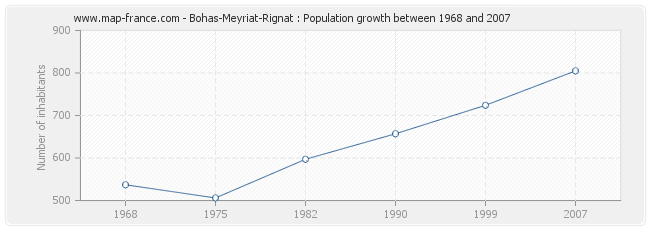Population Bohas-Meyriat-Rignat