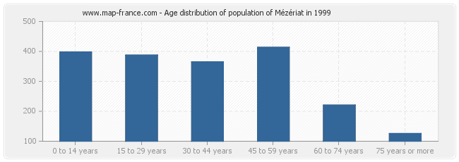Age distribution of population of Mézériat in 1999