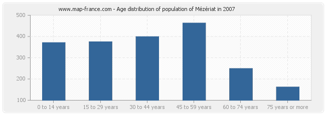 Age distribution of population of Mézériat in 2007