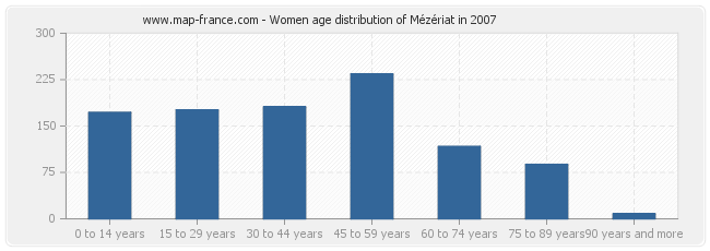 Women age distribution of Mézériat in 2007