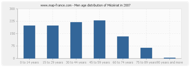 Men age distribution of Mézériat in 2007