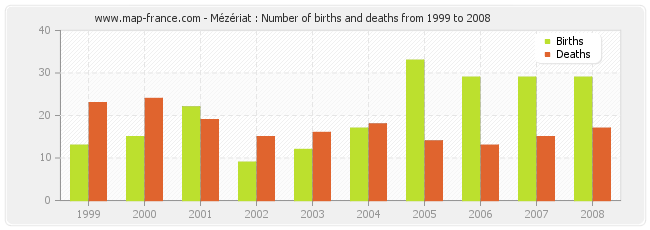 Mézériat : Number of births and deaths from 1999 to 2008