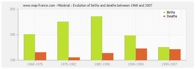 Mézériat : Evolution of births and deaths between 1968 and 2007