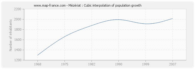 Mézériat : Cubic interpolation of population growth
