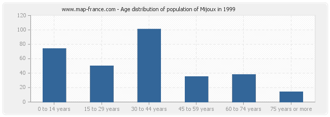 Age distribution of population of Mijoux in 1999