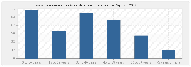 Age distribution of population of Mijoux in 2007