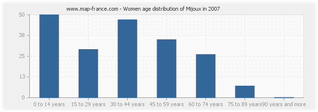 Women age distribution of Mijoux in 2007