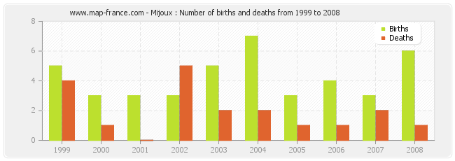 Mijoux : Number of births and deaths from 1999 to 2008