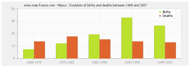 Mijoux : Evolution of births and deaths between 1968 and 2007