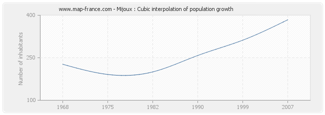 Mijoux : Cubic interpolation of population growth