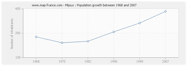 Population Mijoux