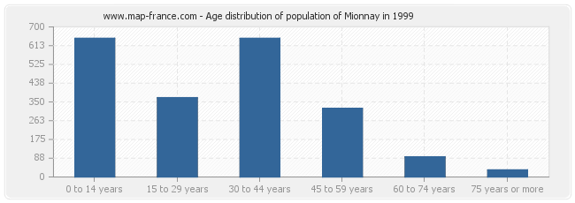 Age distribution of population of Mionnay in 1999