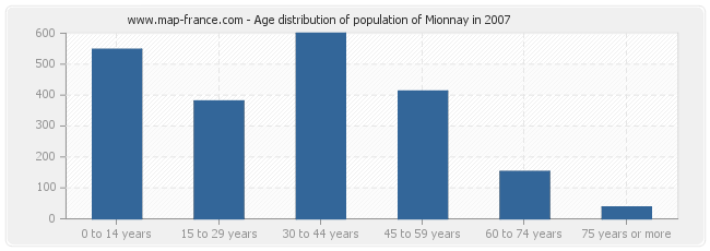 Age distribution of population of Mionnay in 2007
