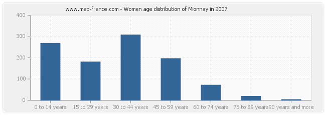 Women age distribution of Mionnay in 2007