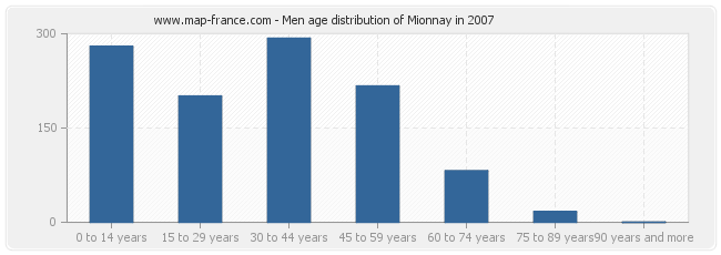 Men age distribution of Mionnay in 2007