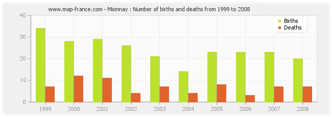 Mionnay : Number of births and deaths from 1999 to 2008