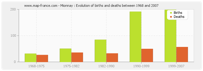 Mionnay : Evolution of births and deaths between 1968 and 2007