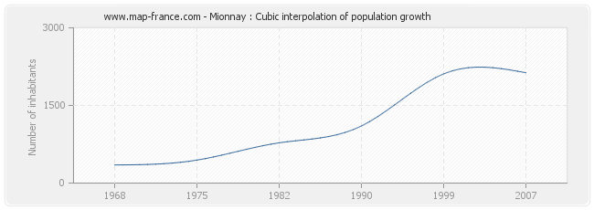 Mionnay : Cubic interpolation of population growth