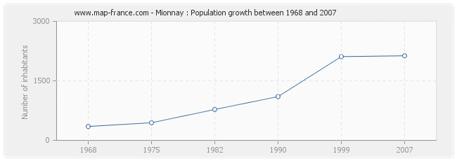 Population Mionnay