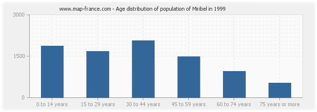 Age distribution of population of Miribel in 1999