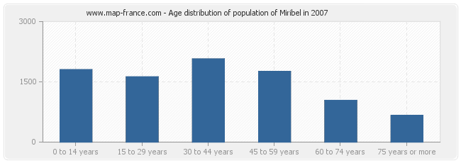 Age distribution of population of Miribel in 2007
