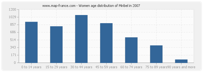 Women age distribution of Miribel in 2007