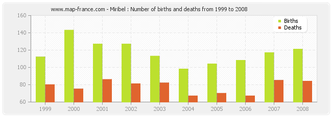 Miribel : Number of births and deaths from 1999 to 2008