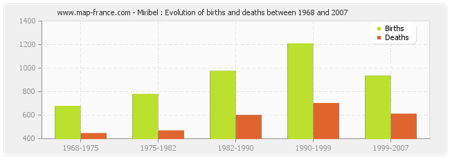 Miribel : Evolution of births and deaths between 1968 and 2007