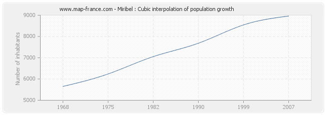 Miribel : Cubic interpolation of population growth