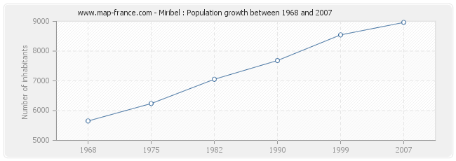 Population Miribel