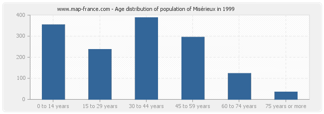 Age distribution of population of Misérieux in 1999