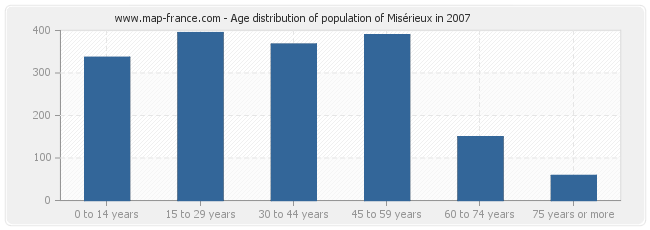 Age distribution of population of Misérieux in 2007