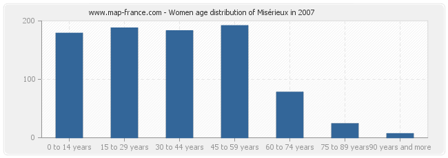 Women age distribution of Misérieux in 2007