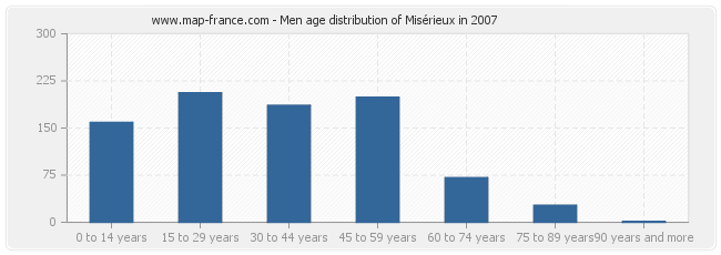 Men age distribution of Misérieux in 2007