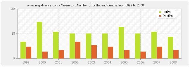 Misérieux : Number of births and deaths from 1999 to 2008