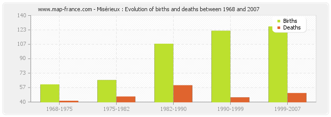 Misérieux : Evolution of births and deaths between 1968 and 2007