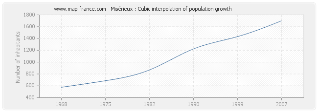 Misérieux : Cubic interpolation of population growth