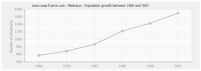 Population Misérieux