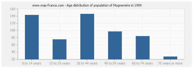 Age distribution of population of Mogneneins in 1999