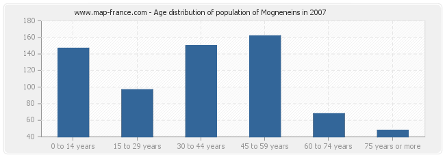 Age distribution of population of Mogneneins in 2007