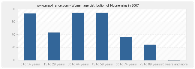 Women age distribution of Mogneneins in 2007