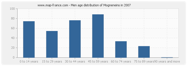 Men age distribution of Mogneneins in 2007