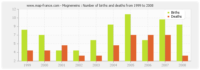 Mogneneins : Number of births and deaths from 1999 to 2008